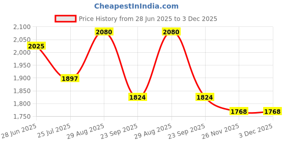 amazon.in b'code Laptop Backpack With Padded Compartments for 15.6-Inch Laptop | Anti Theft Water-Resistan Durable Vegan Leather | Stylish Laptop Bag for Men & Women b'code Price History Graph from 28 Jun 2025 to 3 Dec 2025