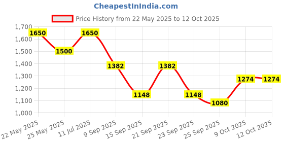 amazon.in skybags Laptop Backpack with Raincover, Front Quick Access Pocket, Top Quick Access Pocket & Gadget Pocket | Black | Xelius Plus skybags Price History Graph from 22 May 2025 to 11 Oct 2025