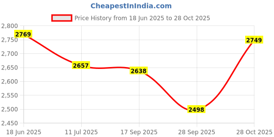 amazon.in swiss military Laptop Backpack with USB Charging Port & Aux Port, Breathable EVA Back, Water-Resistant, Travel Backpack for Men & Women, 31L Capacity, Outdoor, Stylish Travel swiss military Price History Graph from 18 Jun 2025 to 28 Oct 2025
