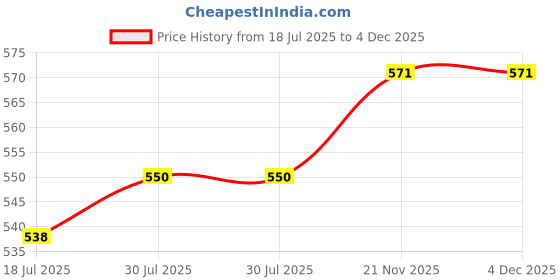 amazon.in swiner Laptop Backpack/Trolley Pass Bag for Men Women with 15.6 inch Laptop Compartment, Waterproof Proffesional Bagpack for Office College School Casual Bags swiner Price History Graph from 18 Jul 2025 to 3 Dec 2025