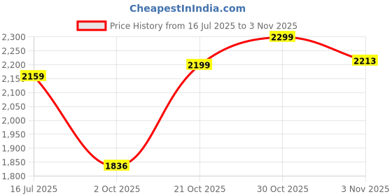 amazon.in palay Laptop Bag Fashion 2 in 1 PU Briefcase with Insulated Waterproof Compartment Multifunctional Carry-on Office Hand Bags Travel 15.6 Inch Laptop Bags Tote Bag for Woman palay Price History Graph from 16 Jul 2025 to 30 Oct 2025