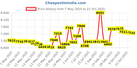amazon.in kroser Laptop Bag for 15.6"-17" Laptop Water-Repellent Expandable Briefcase Business Messenger Shoulder Bag for School/Travel/Women/Men-Black kroser Price History Graph from 7 May 2025 to 22 Oct 2025