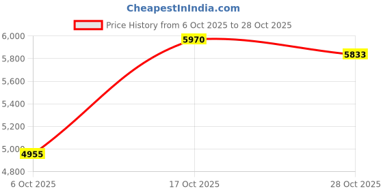 amazon.in lubardy Laptop Bag for Women 15.6 inch Laptop Tote Bag Leather Classy Computer Briefcase lubardy Price History Graph from 6 Oct 2025 to 28 Oct 2025