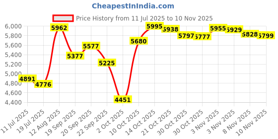 amazon.in rainsmore Laptop Bag for Women - 15.6 Inch Waterproof PU Leather Tote Business Office Work Briefcase Computer Tote rainsmore Price History Graph from 11 Jul 2025 to 10 Nov 2025
