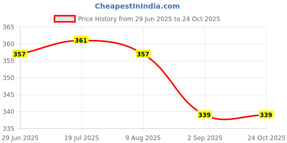 amazon.in oblivion Laptop Bags for Men Office Use 1 Pc – Slim Water-Resistant Backpack with Organizer Bottle Compartment, Durable Stylish Polyester Office, College, School Bag, Travel & Work Use for Men & Women oblivion Price History Graph from 29 Jun 2025 to 24 Oct 2025