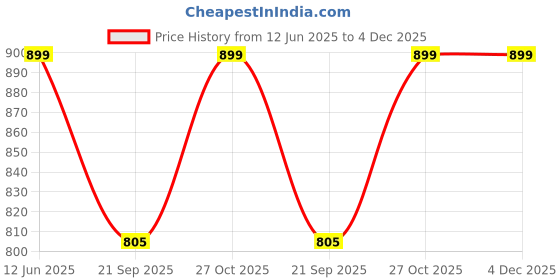 amazon.in Laptop Body Compatible for Acer 5742G, 5741, 5251, 5552G, 60BQG02001 C Panel Palmrest Price History Graph from 12 Jun 2025 to 4 Dec 2025
