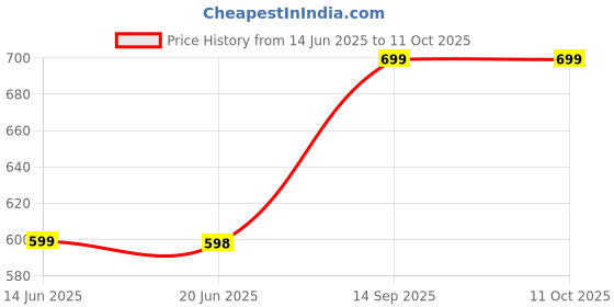 amazon.in Laptop Bottom Base Cover Case for Lenovo Ideapad G570 G575 Base Part Number AP0GM000A201 Price History Graph from 14 Jun 2025 to 10 Oct 2025