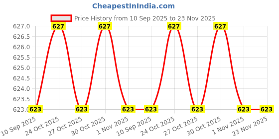 amazon.in Laptop Bottom Base Cover for Lenovo IDEAPAD G50-70, G50-30, G50-45, G50-80 Z50-80 Z50-70 Z50-45 Z50-30Latpop Bottom Case, Base Cover Black Color Price History Graph from 10 Sep 2025 to 23 Nov 2025