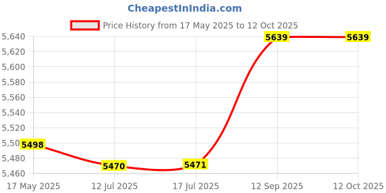 amazon.in Laptop Bottom Case Feet, Durable Material Tool Kit Included Laptop Bottom Feet High Stability Exquisite Color for Repair (Rose Gold) Price History Graph from 17 May 2025 to 11 Oct 2025