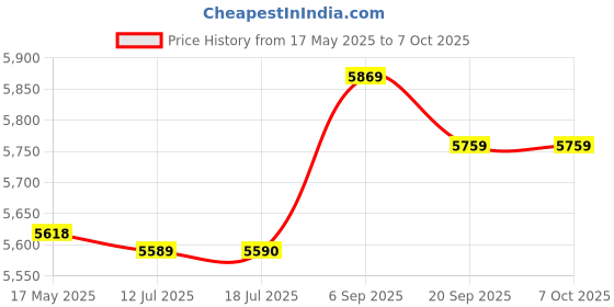 amazon.in Laptop Bottom Feet, Exquisite Color Anti Slip Tool Kit Included Laptop Bottom Case Feet for Surface 3 4 5 (Rose Gold) Price History Graph from 17 May 2025 to 6 Oct 2025