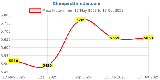 amazon.in Laptop Bottom Feet, Laptop Bottom Case Feet Anti Slip Durable Material Tool Kit Included for Repair (Black) Price History Graph from 17 May 2025 to 13 Oct 2025