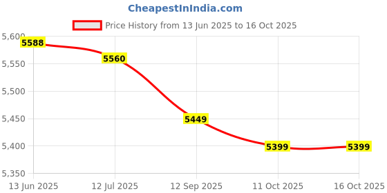 amazon.in Laptop Bottom Feet, Laptop Bottom Case Feet Anti Slip Durable Material Tool Kit Included for Repair (Blue) Price History Graph from 13 Jun 2025 to 15 Oct 2025
