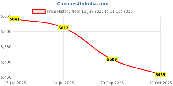 amazon.in Laptop Bottom Feet, Laptop Bottom Case Feet Anti Slip Durable Material Tool Kit Included for Repair (Rose Gold) Price History Graph from 13 Jun 2025 to 11 Oct 2025
