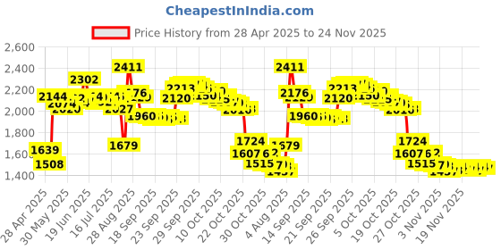 amazon.in Laptop Built in Speaker for Lenovo Thinkpad T460S T470S PK23000N2Y0 00JT988 Price History Graph from 28 Apr 2025 to 24 Nov 2025