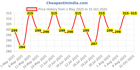 amazon.in Laptop Charger Pouch, Travel Organizer Pouch, Gadget Charger Pouch for Mouse, USB, Charger, Cables, Power Bank, Dongle,Hard Disk, (CP2-Grey Pack-2) Price History Graph from 1 May 2025 to 30 Oct 2025
