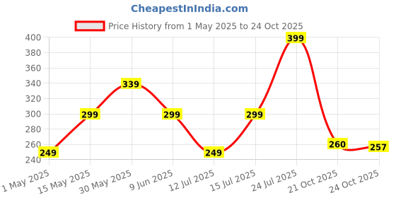 amazon.in Laptop Charger Pouch/Travel Organizer Pouch for Cables/Hard Disk/Charger (PVC Sponge Leather - Black) Price History Graph from 1 May 2025 to 24 Oct 2025