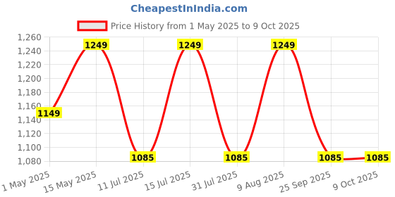 amazon.in Laptop CPU & GPU Cooling Fan for Asus TUF FX505DT FX705DU FX705DD FX705DT FX705G FX505D FX505GE L+R Pair Price History Graph from 1 May 2025 to 9 Oct 2025