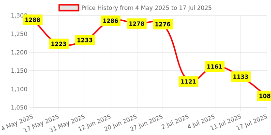 amazon.in Laptop DDR4 RAM to Desktop Adapter Card Memory Tester DIMM to DDR4 Converter | Computers/Tablets & Networking | Computer Components & Parts | Memory (RAM) Price History Graph from 4 May 2025 to 17 Jul 2025