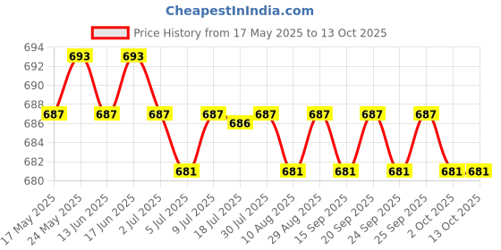 amazon.in Laptop External Hard Drive Holder Portable for Earphones Wireless Mouse Pens Pink | Mice, Trackballs & Touchpads | Keyboards, Mice & Pointers Price History Graph from 17 May 2025 to 13 Oct 2025