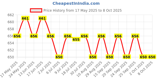 amazon.in Laptop External Hard Drive Holder Storage Bag for Cables Pens Wireless Mouse Gray | Mice, Trackballs & Touchpads | Keyboards, Mice & Pointers Price History Graph from 17 May 2025 to 8 Oct 2025