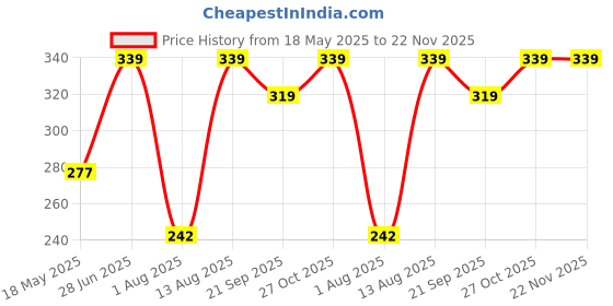 amazon.in Laptop Internal CPU Cooling Fan for Lenovo G50-70 G50-30 G50-80 G50-40 Price History Graph from 18 May 2025 to 22 Nov 2025