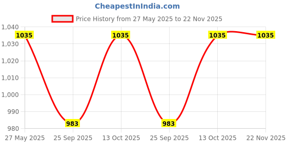 amazon.in Laptop Internal Speaker Compatible for ASUS X555M X555L A555L K555L R555L F555LD FL5800 V555L VM590L Speaker Price History Graph from 27 May 2025 to 22 Nov 2025