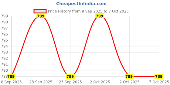 amazon.in Laptop Internal Speaker Compatible for DELL Latitude 5290, Latitude 5280, DP/N: XK8F2, 0XK8F2, alt P/N: PK23000UO00 Price History Graph from 8 Sep 2025 to 6 Oct 2025