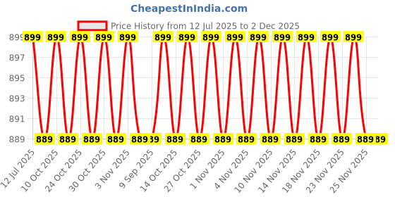 amazon.in ultrazone Laptop Internal Speaker Compatible for Lenovo X230S, X240, X240S, X250, X260, X270, PK23000JA00 Laptop (ThinkPad) - Type 20AL Speaker ultrazone Price History Graph from 12 Jul 2025 to 1 Dec 2025