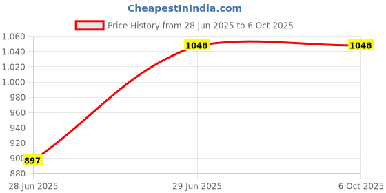 amazon.in Laptop Keyboard Compatible for MacBook AIR 11" A1370 A1465 (MID 2011-EARLY 2015) US Layout Price History Graph from 28 Jun 2025 to 5 Oct 2025