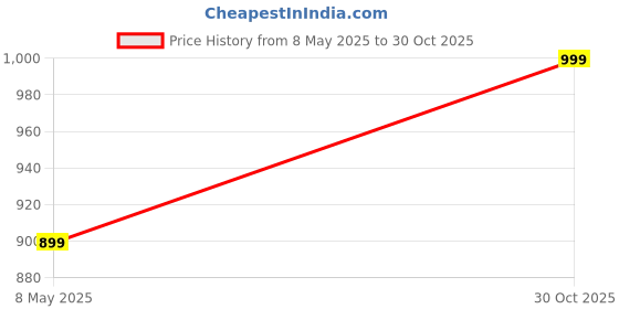 amazon.in Laptop Keyboard for English Keyboard HP X360 14-CD 14M-CD TPN-W131 L18947-161 TPN-C121 Keypad Black - NO Frame/Backlit Price History Graph from 8 May 2025 to 30 Oct 2025