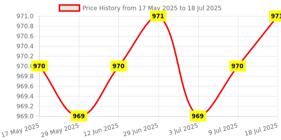 amazon.in Laptop Keyboard for HP Pavilion 15 15-E 15-G 15-N 15-R 15-S Series(Numeric) Price History Graph from 17 May 2025 to 9 Jul 2025