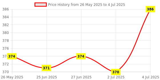 amazon.in Laptop Keyboard Stickers Universal Computer Keyboard Stickers for Pc Desktop Japanese Price History Graph from 26 May 2025 to 4 Jul 2025