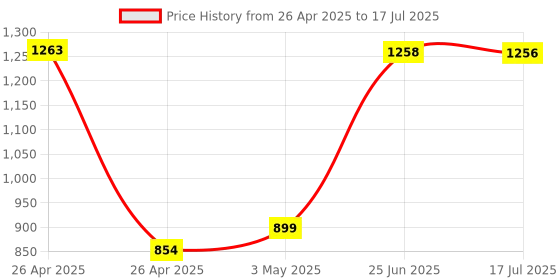 amazon.in Laptop Mouse, Wireless Mouse Mini Car Shape Professional Optical Positioning with USB Receiver for Laptop for Computers for Office(red) Price History Graph from 26 Apr 2025 to 17 Jul 2025
