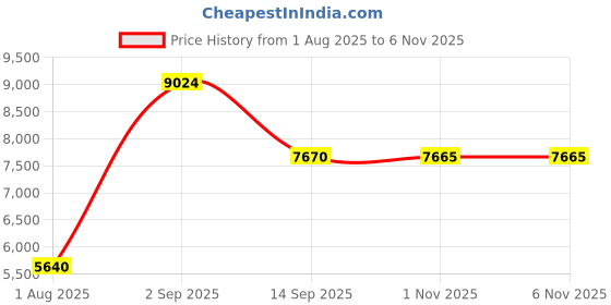 amazon.in Laptop Net Card, Wear Resistant Wireless Net Card 6GHz Band Efficient Transmission PCB Material for Laptop for Computer Price History Graph from 1 Aug 2025 to 6 Nov 2025