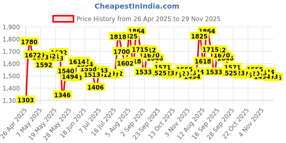amazon.in Laptop NVMe M.2 Heatsink with Nano Thermal Pads，Heat Sink Copper for 2280 M2 SSD Laptop (2pcs) Price History Graph from 26 Apr 2025 to 29 Nov 2025