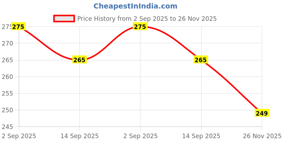 amazon.in Laptop Power Cord 1.5 Meter | 3-Pin Charger Cable for Dell, HP, Lenovo, Acer, Asus, Sony, Toshiba | Replacement Power Cable with Indian Plug Price History Graph from 2 Sep 2025 to 26 Nov 2025