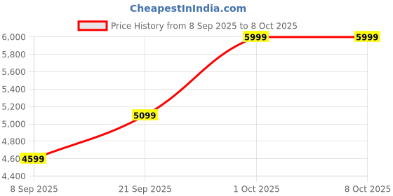 amazon.in Laptop RAM 16GB DDR5 5600MHz PC5-44800 CL46 SODIMM 1Rx8 Single Rank 1.1V 262-Pin Laptop RAM Memory M425R2GA3BB0-CWM Price History Graph from 8 Sep 2025 to 8 Oct 2025