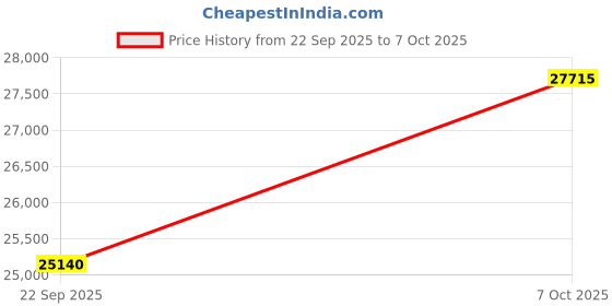 amazon.in Laptop Screen Extender FHD 1080P IPS Plug & Play Extended Portable Monitor for Laptop Multi Screen for Laptops Compatible with Wins Mac Dex Chrome Travel Gaming Work Price History Graph from 22 Sep 2025 to 6 Oct 2025