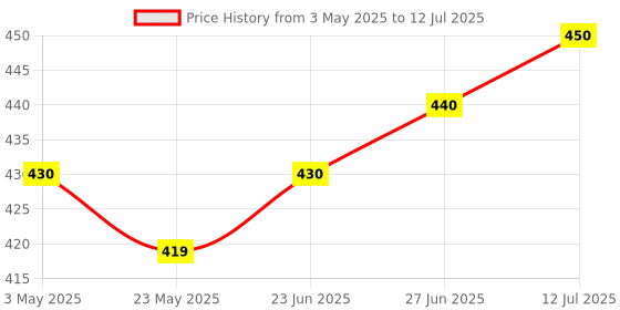amazon.in Laptop Screen Keyboard Cleaner Kit, 20 in 1 Electronics Cleaning Tool for MacBook iPad iPhone Pro, Brush Tool for Tablet, Computer, PC Monitor,TV Camera Lens Price History Graph from 3 May 2025 to 12 Jul 2025