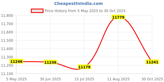 amazon.in Laptop Screen Magnifier Cell Phone Videos Movies Wooden Frame Computer | Cell Phones & Accessories | Cell Phone Accessories | Mounts & Holders Price History Graph from 5 May 2025 to 30 Oct 2025