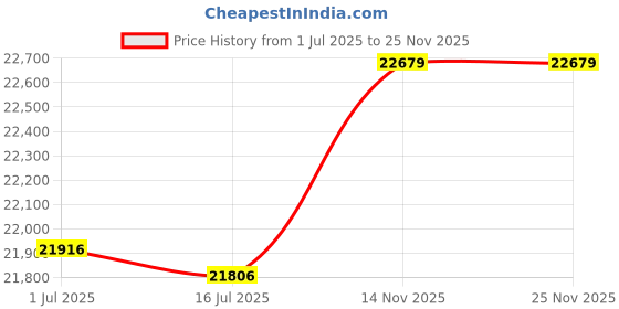 amazon.in Laptop Screen magnifyingnifie、Stand Foldable, Laptop Screen Magnifier for The Visually Impaired, Suitable for Cell Phones and Laptops, Essential for Seniors Price History Graph from 1 Jul 2025 to 25 Nov 2025