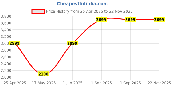 amazon.in Laptop Speaker Compatible for Acer Aspire Acer Nitro 5 AN515-44 AN515-45 AN515-55 AN515-57 AN515-56 AN715-52 Speakers Laptop Left & Right Speake 23.Q7KN2.003 23.Q7KN2.004 Price History Graph from 25 Apr 2025 to 22 Nov 2025