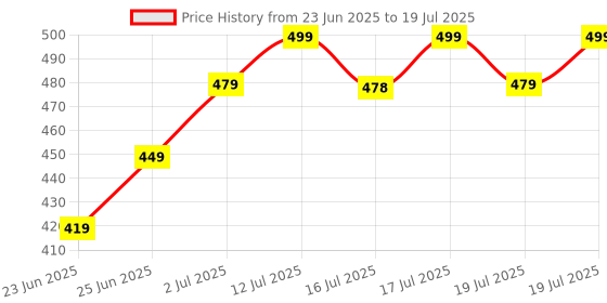 amazon.in Laptop Table Study Table Premium Foldable Wooden Mini Laptop Table for Bed, Smart Study Table with Drawer, Tablet/Mobile/Cup Holder for Kids & Adults <~> (COTTED~SPIDERMANS) Price History Graph from 23 Jun 2025 to 17 Jul 2025
