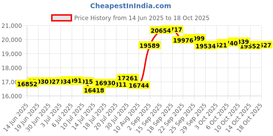 amazon.in Laptop tablet for children 2in1 18m+ Smily Play Price History Graph from 14 Jun 2025 to 14 Oct 2025