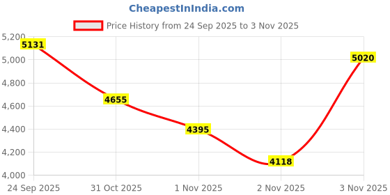 amazon.in lovevook Laptop Tote Bag for Women 15.6 Inch Waterproof Leather Computer Laptop Bag Women Business Office Work Bag Briefcase Large Travel Handbag Shoulder Bag lovevook Price History Graph from 24 Sep 2025 to 2 Nov 2025