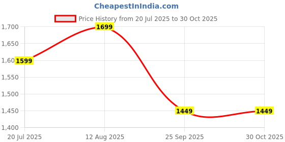 amazon.in warbler Laptop Tote Bag PU Laptop Bag 15 inch Work Shoulder Bags Casual Briefcase Handbag for Travel, Office, College warbler Price History Graph from 20 Jul 2025 to 30 Oct 2025