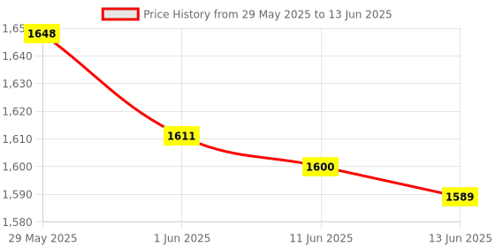 amazon.in bhomani Laptops Right & Left Built in Speaker Compatible for Dell INSPIRON 15 5584 BOLT15 0FTT6X bhomani Price History Graph from 29 May 2025 to 13 Jun 2025