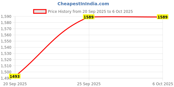 amazon.in LARA CREATIONS 500W Hand Blender with Stainless Steel Body, 9-Speed Control, Turbo Mode & Balloon Whisk | Hot & Cold Blending | Easy Lock System | Powerful Motor for Smoothies, Soups & Whipping Price History Graph from 20 Sep 2025 to 6 Oct 2025
