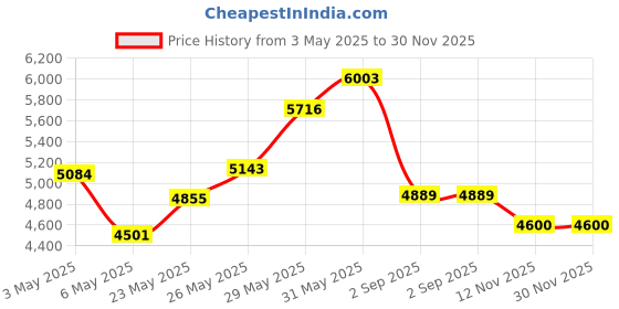 amazon.in LARABAR Fruit & Nut Food Bar Chocolate Chip Cookie Dough 1.6 Ounce Bars (Pack of 16) Price History Graph from 3 May 2025 to 30 Nov 2025