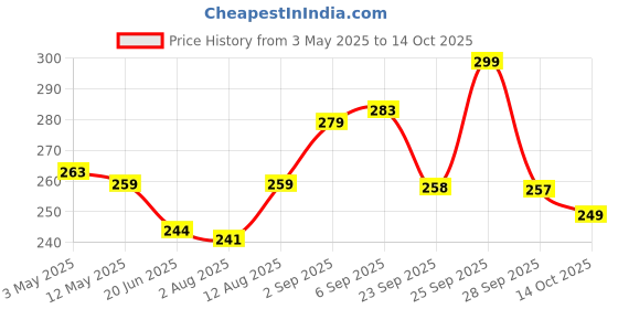 amazon.in Larah by BOROSIL 2 Pcs Tea/Coffee Orbit White Opalware Mug, 390 ml Each, Microwave & Dishwasher Safe, Bone-Ash Free, Crockery Set Ideal for Daily Use & Gifting Price History Graph from 3 May 2025 to 14 Oct 2025